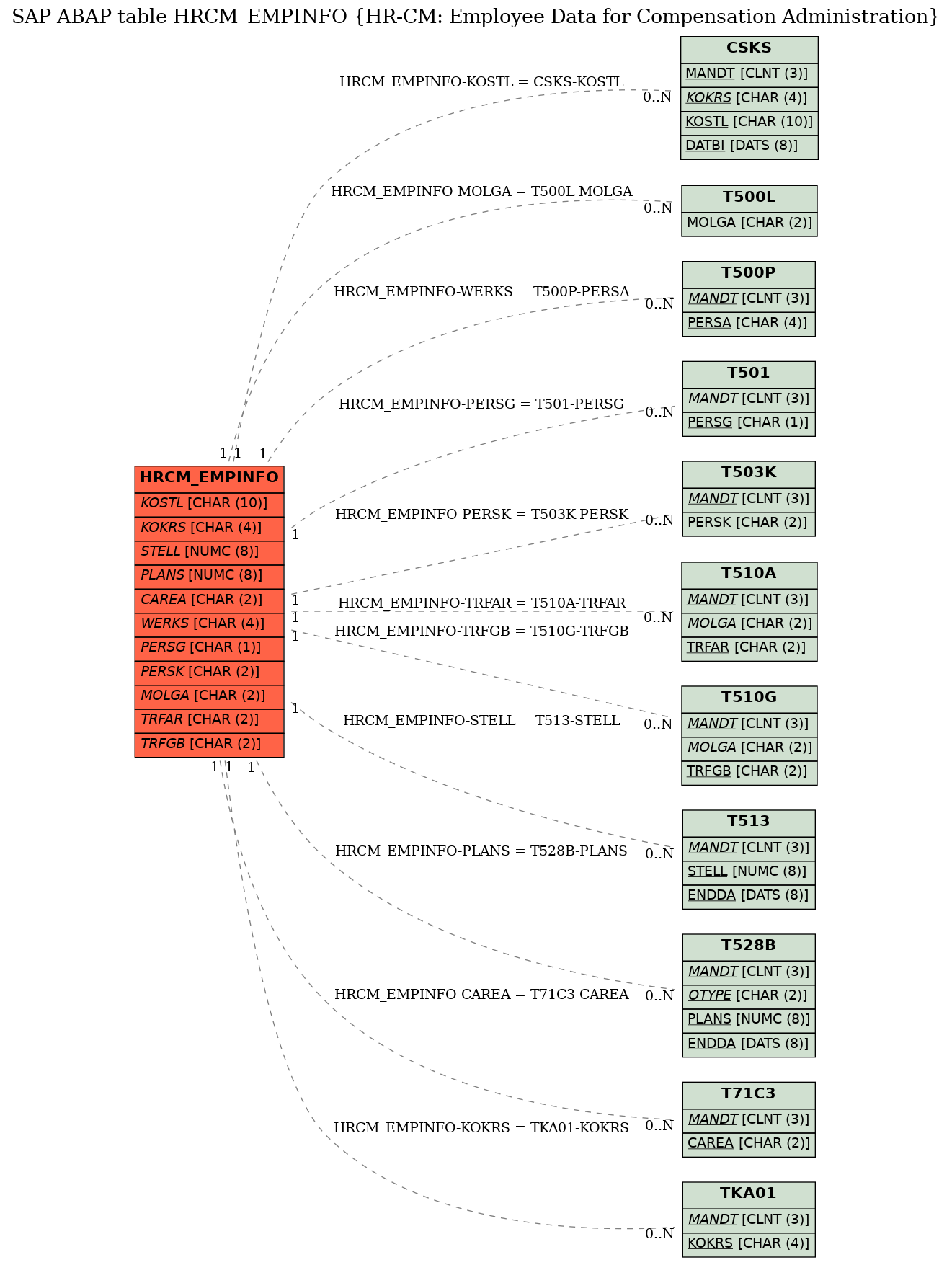 E-R Diagram for table HRCM_EMPINFO (HR-CM: Employee Data for Compensation Administration)