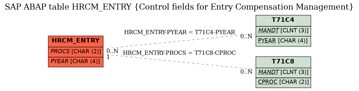 E-R Diagram for table HRCM_ENTRY (Control fields for Entry Compensation Management)