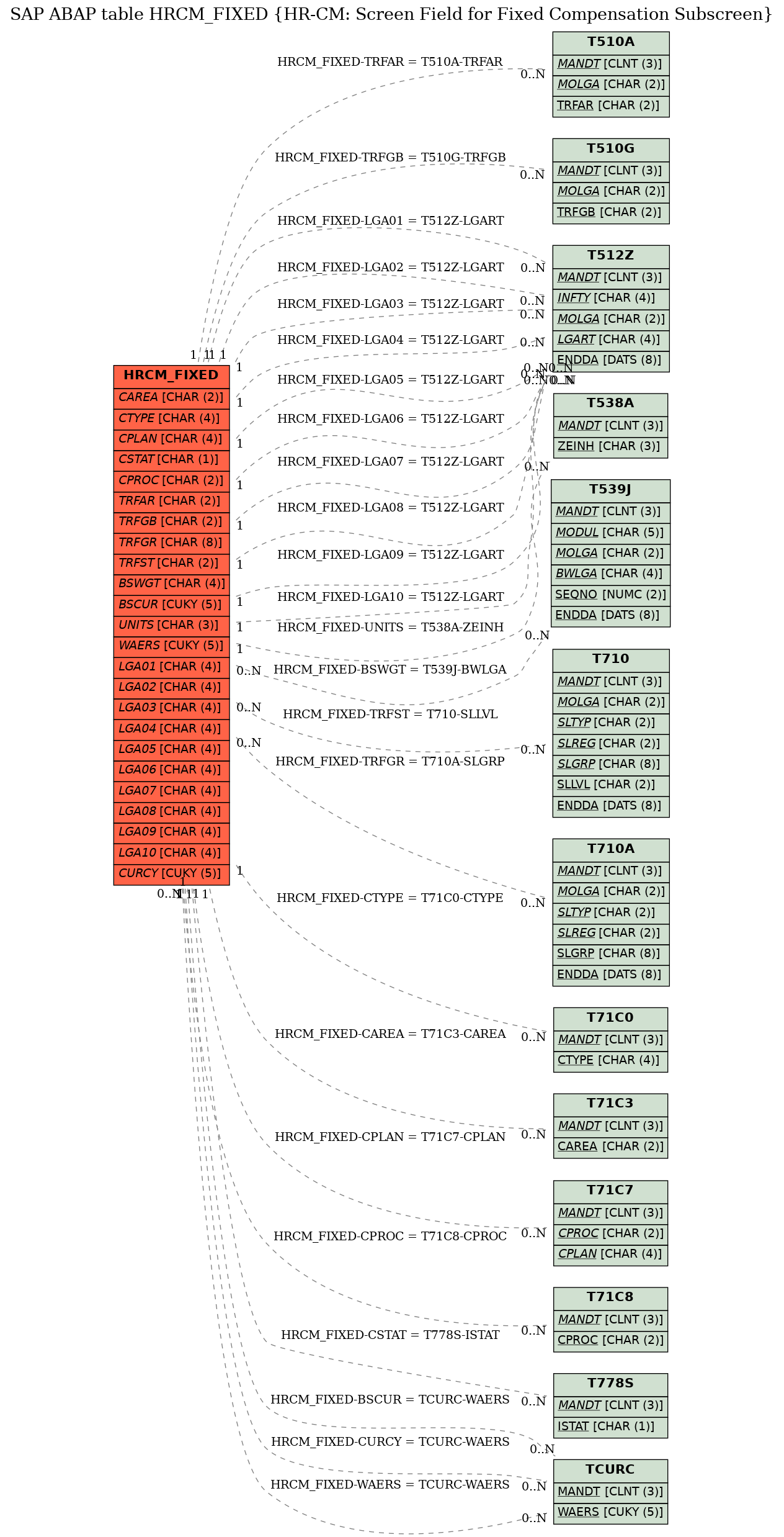 E-R Diagram for table HRCM_FIXED (HR-CM: Screen Field for Fixed Compensation Subscreen)