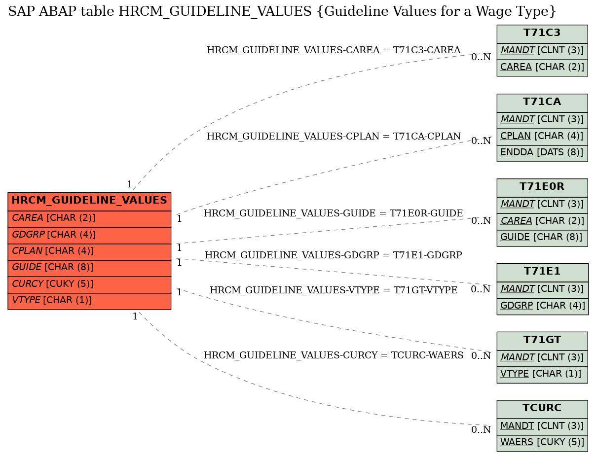 E-R Diagram for table HRCM_GUIDELINE_VALUES (Guideline Values for a Wage Type)