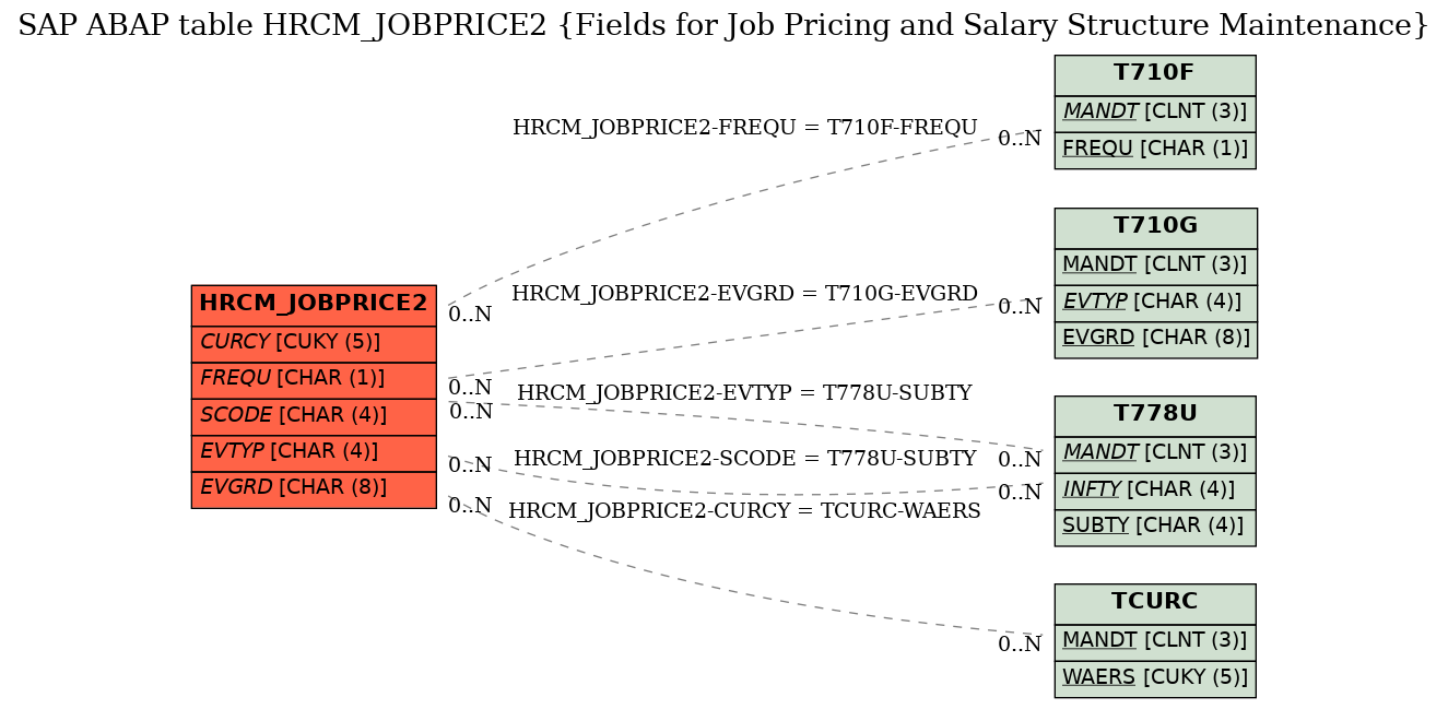 E-R Diagram for table HRCM_JOBPRICE2 (Fields for Job Pricing and Salary Structure Maintenance)