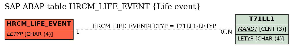 E-R Diagram for table HRCM_LIFE_EVENT (Life event)
