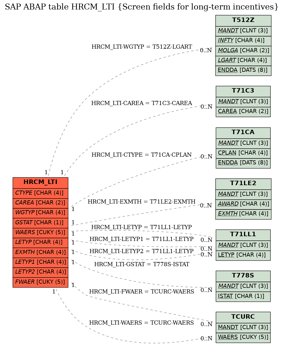 E-R Diagram for table HRCM_LTI (Screen fields for long-term incentives)