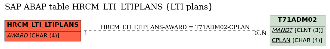 E-R Diagram for table HRCM_LTI_LTIPLANS (LTI plans)