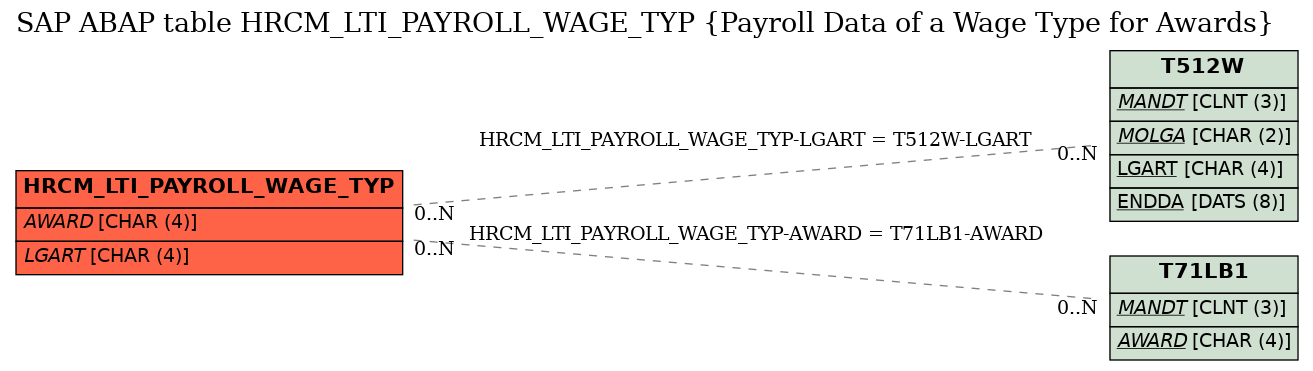 E-R Diagram for table HRCM_LTI_PAYROLL_WAGE_TYP (Payroll Data of a Wage Type for Awards)