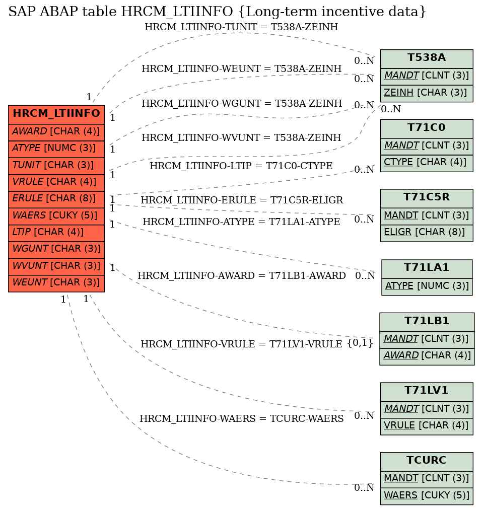 E-R Diagram for table HRCM_LTIINFO (Long-term incentive data)