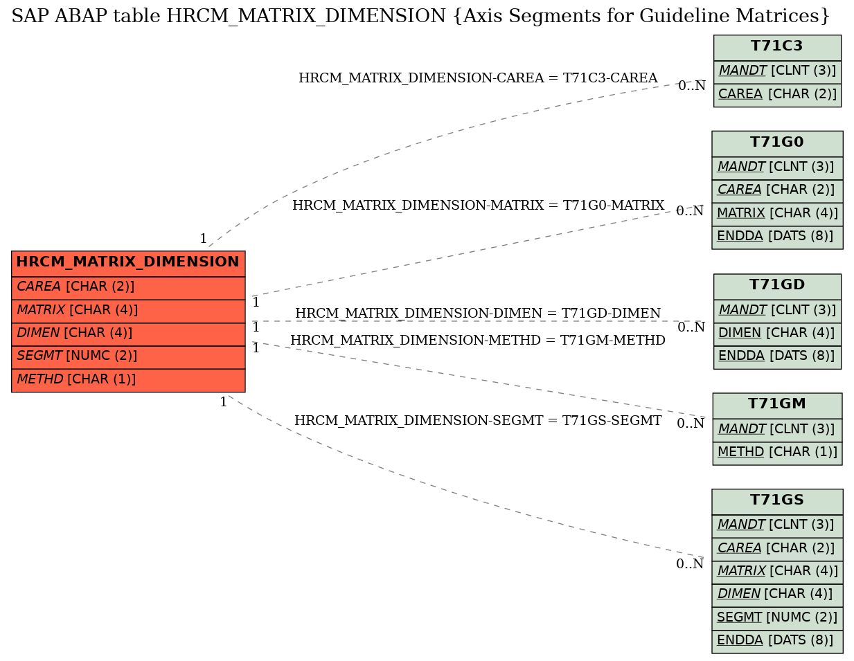 E-R Diagram for table HRCM_MATRIX_DIMENSION (Axis Segments for Guideline Matrices)