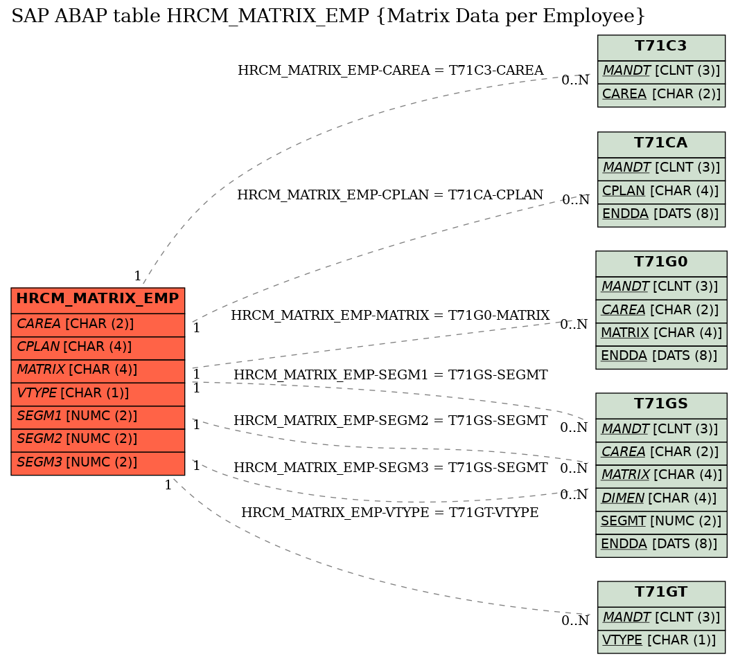 E-R Diagram for table HRCM_MATRIX_EMP (Matrix Data per Employee)