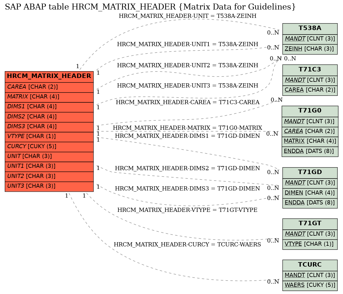 E-R Diagram for table HRCM_MATRIX_HEADER (Matrix Data for Guidelines)