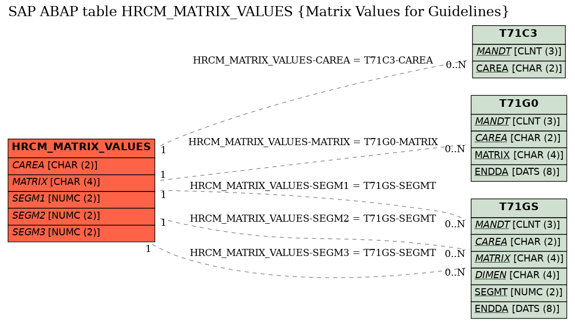 E-R Diagram for table HRCM_MATRIX_VALUES (Matrix Values for Guidelines)