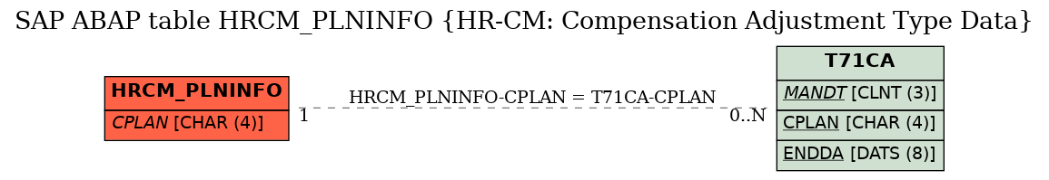 E-R Diagram for table HRCM_PLNINFO (HR-CM: Compensation Adjustment Type Data)