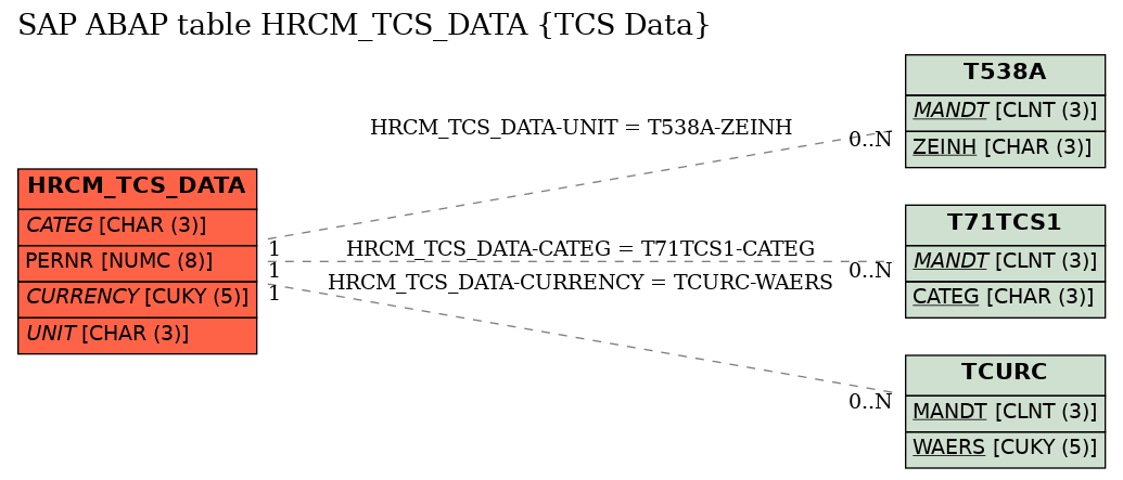 E-R Diagram for table HRCM_TCS_DATA (TCS Data)