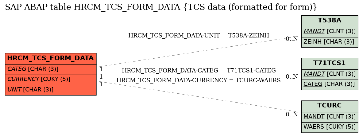 E-R Diagram for table HRCM_TCS_FORM_DATA (TCS data (formatted for form))