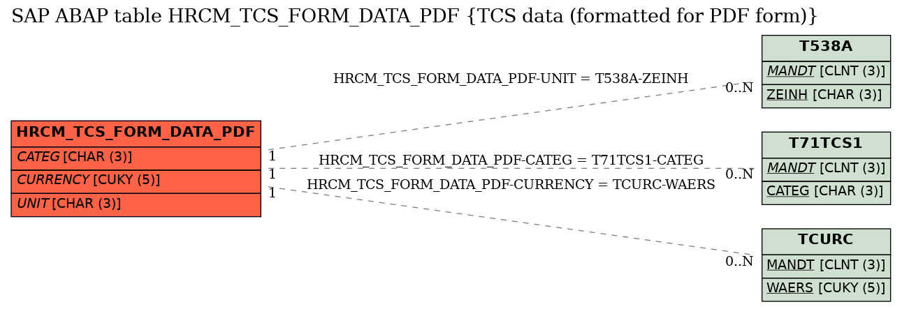 E-R Diagram for table HRCM_TCS_FORM_DATA_PDF (TCS data (formatted for PDF form))