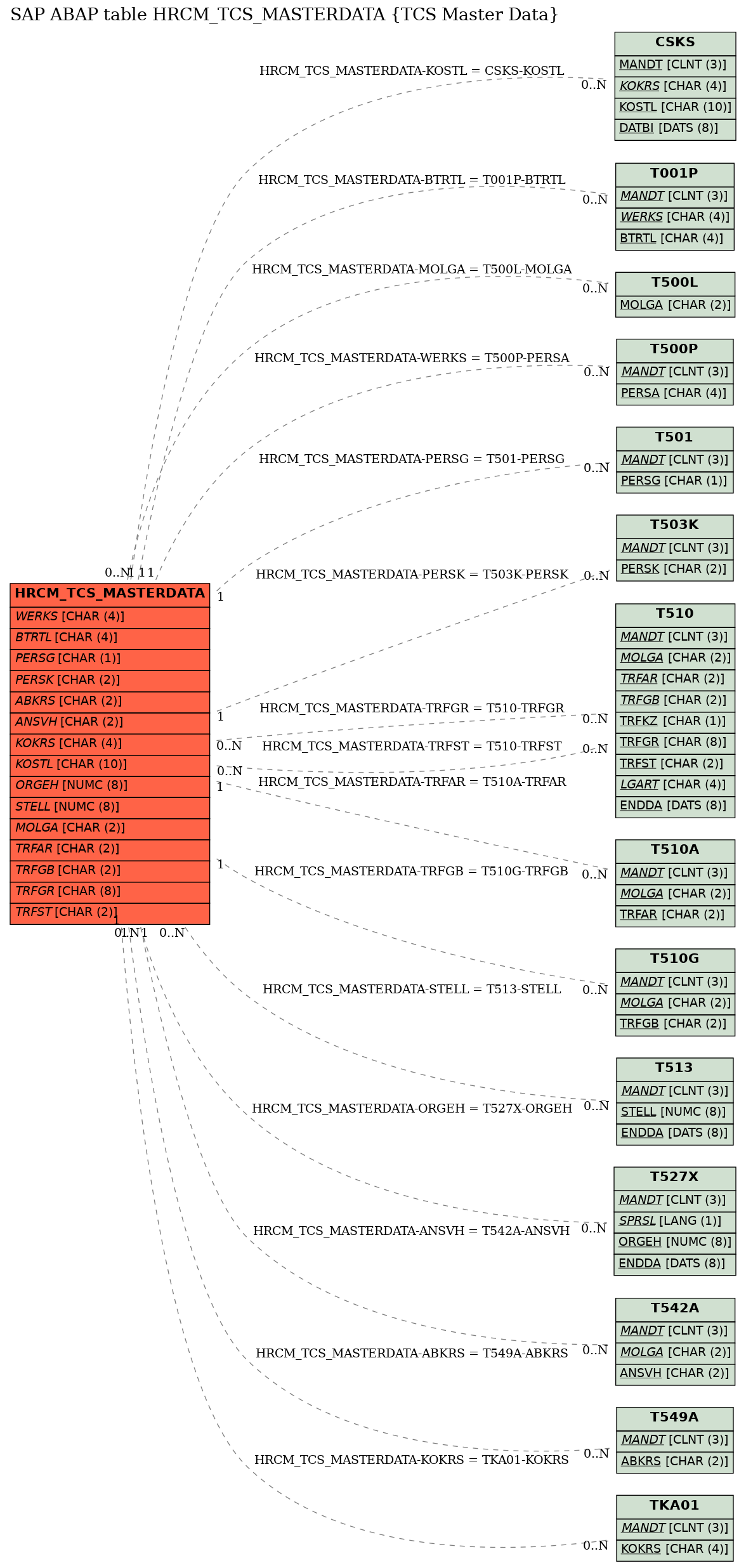 E-R Diagram for table HRCM_TCS_MASTERDATA (TCS Master Data)