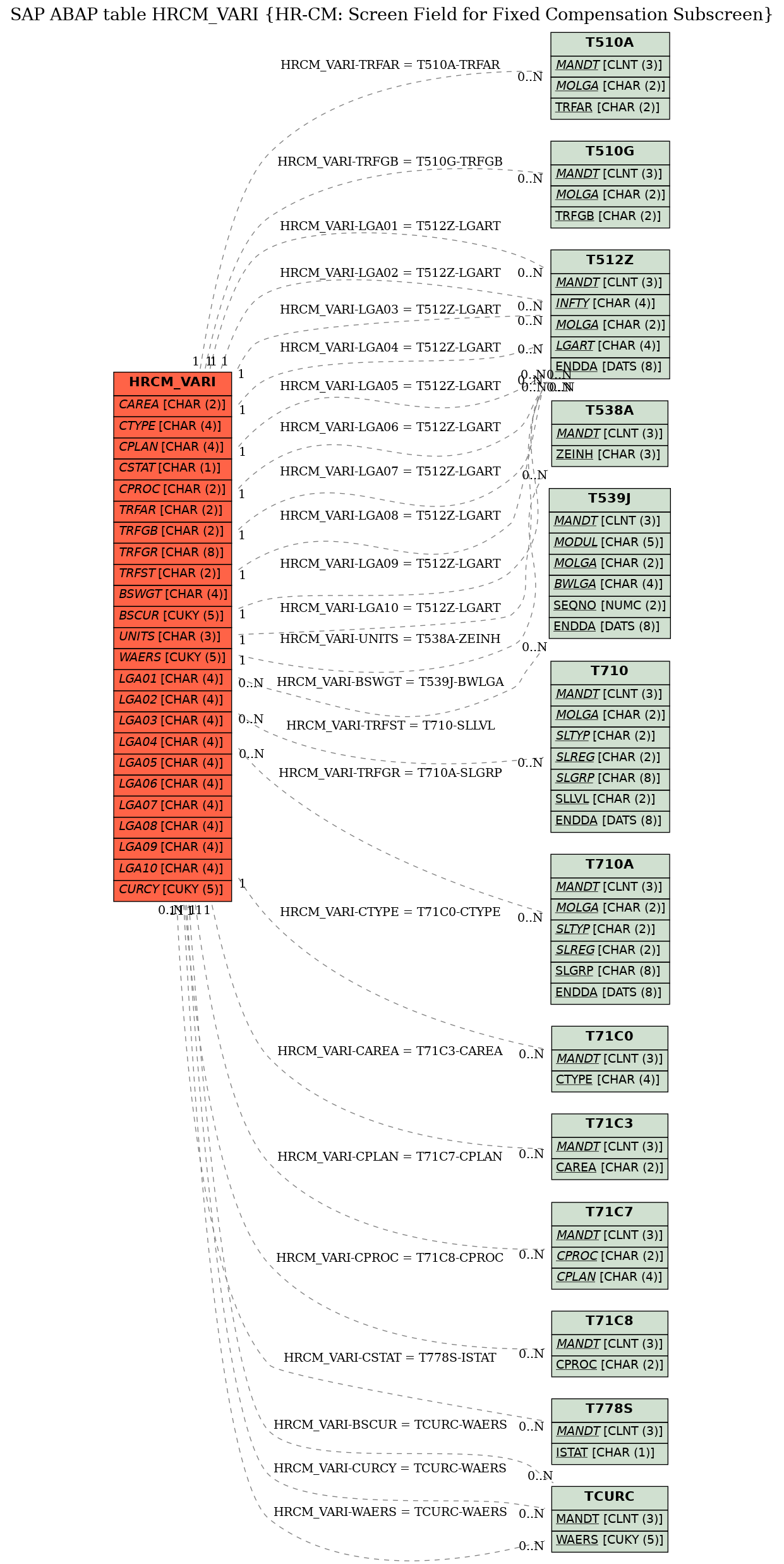 E-R Diagram for table HRCM_VARI (HR-CM: Screen Field for Fixed Compensation Subscreen)