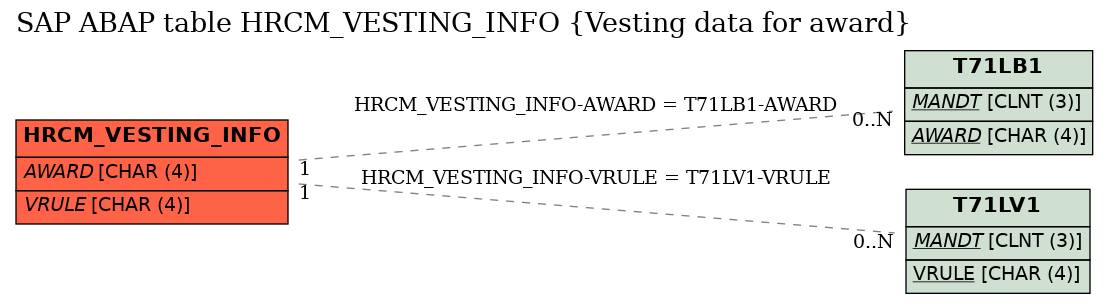 E-R Diagram for table HRCM_VESTING_INFO (Vesting data for award)