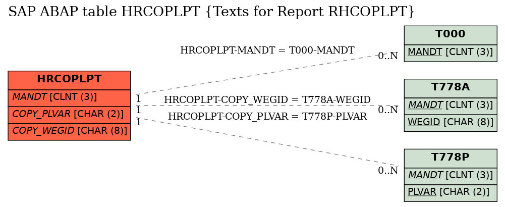 E-R Diagram for table HRCOPLPT (Texts for Report RHCOPLPT)