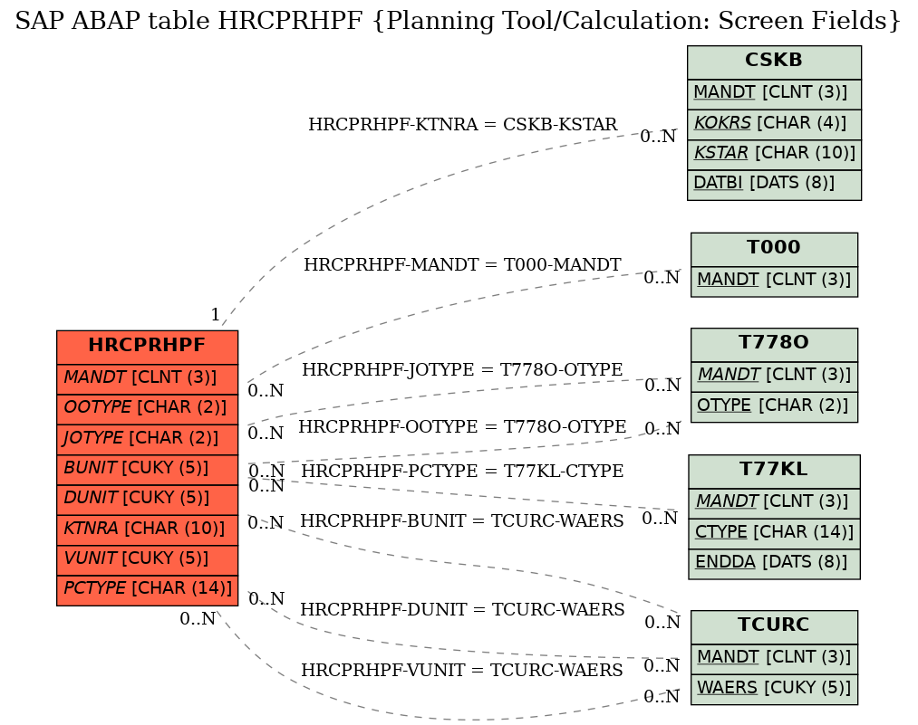 E-R Diagram for table HRCPRHPF (Planning Tool/Calculation: Screen Fields)