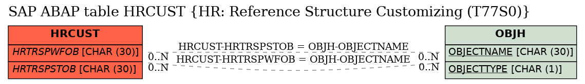 E-R Diagram for table HRCUST (HR: Reference Structure Customizing (T77S0))