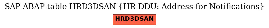 E-R Diagram for table HRD3DSAN (HR-DDU: Address for Notifications)