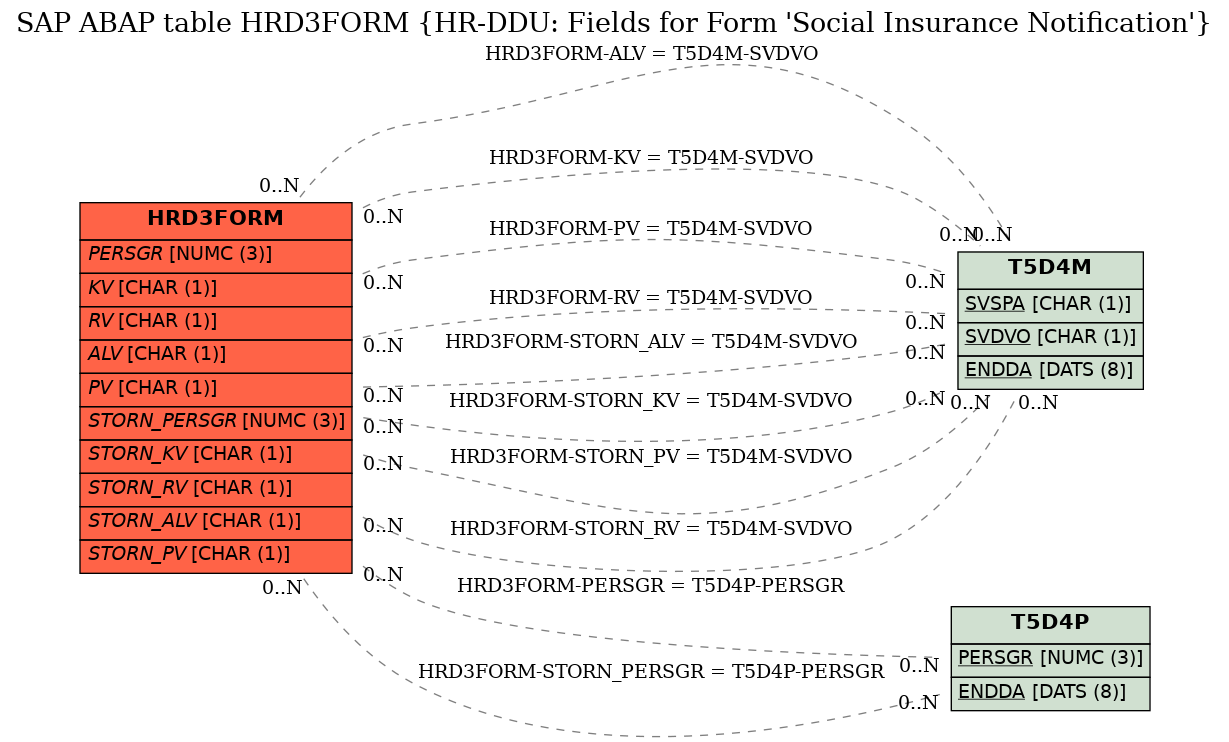 E-R Diagram for table HRD3FORM (HR-DDU: Fields for Form 'Social Insurance Notification')