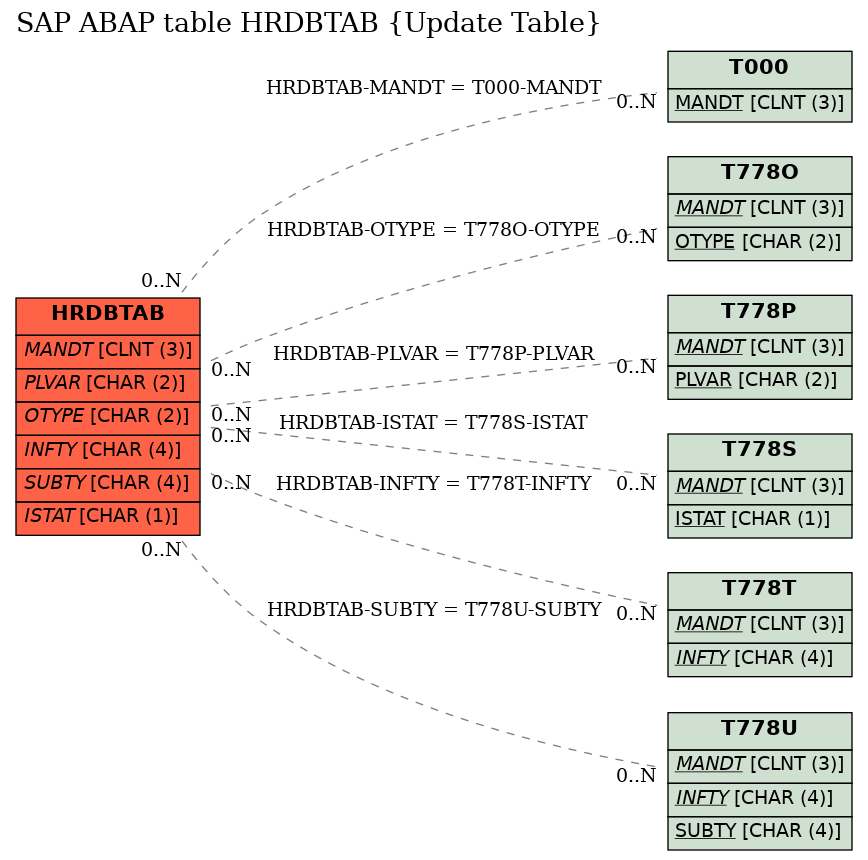 E-R Diagram for table HRDBTAB (Update Table)