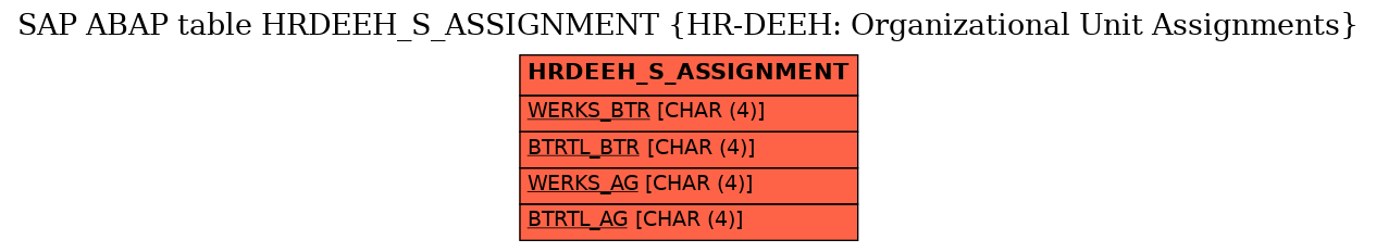 E-R Diagram for table HRDEEH_S_ASSIGNMENT (HR-DEEH: Organizational Unit Assignments)