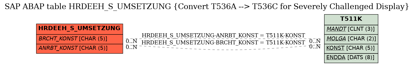 E-R Diagram for table HRDEEH_S_UMSETZUNG (Convert T536A --> T536C for Severely Challenged Display)