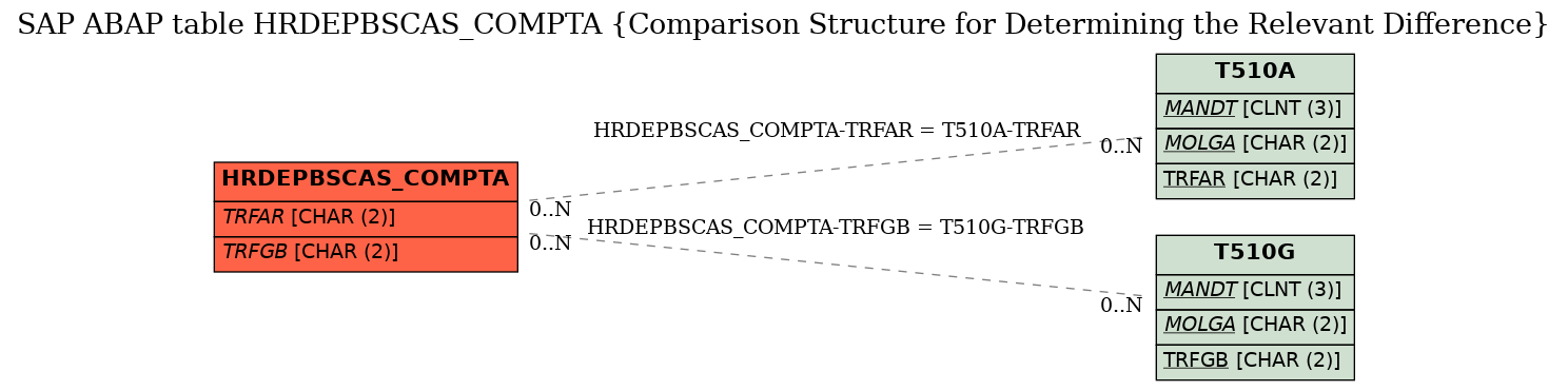 E-R Diagram for table HRDEPBSCAS_COMPTA (Comparison Structure for Determining the Relevant Difference)