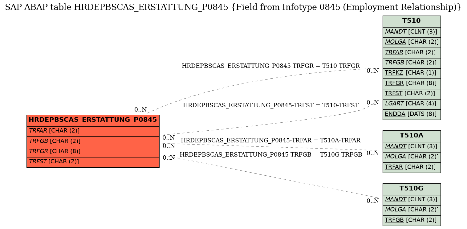 E-R Diagram for table HRDEPBSCAS_ERSTATTUNG_P0845 (Field from Infotype 0845 (Employment Relationship))