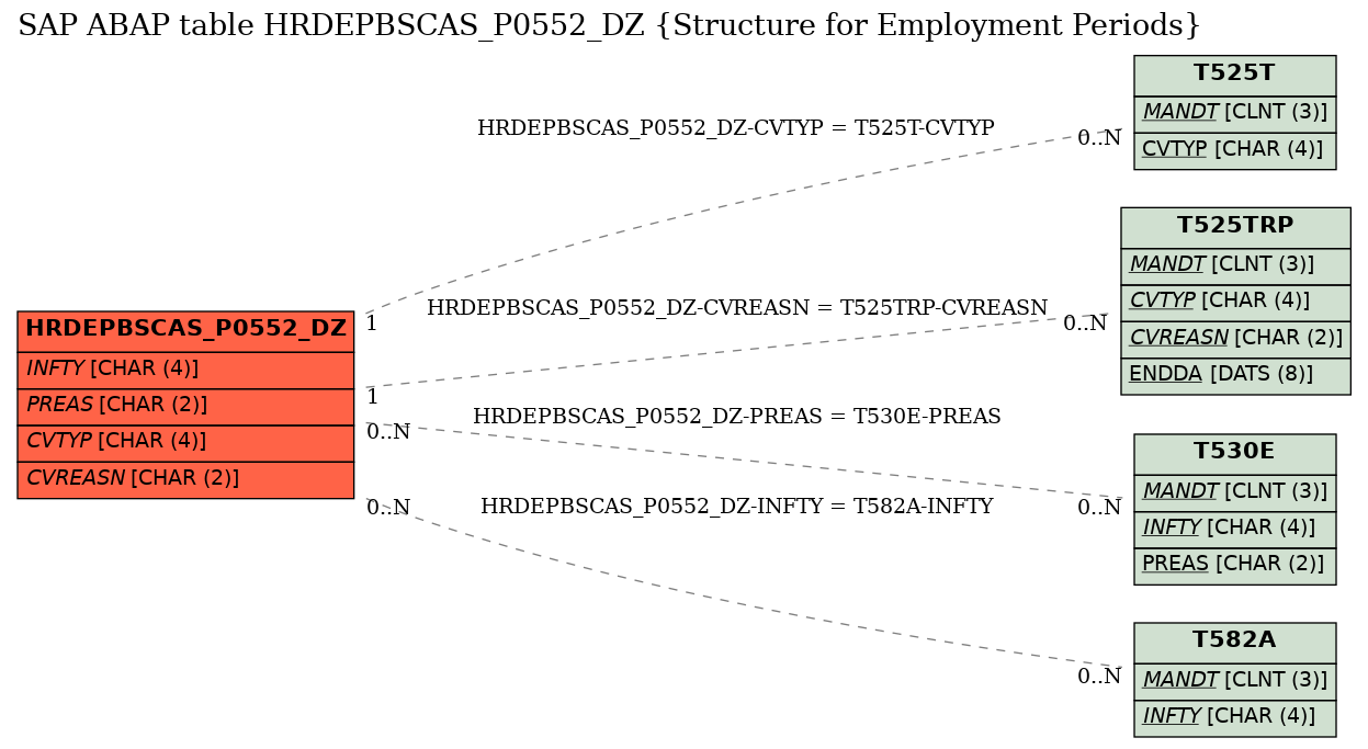 E-R Diagram for table HRDEPBSCAS_P0552_DZ (Structure for Employment Periods)