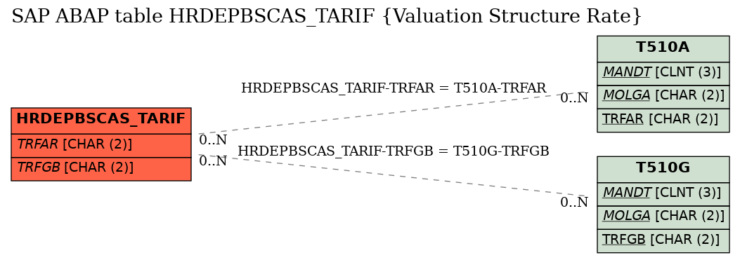 E-R Diagram for table HRDEPBSCAS_TARIF (Valuation Structure Rate)