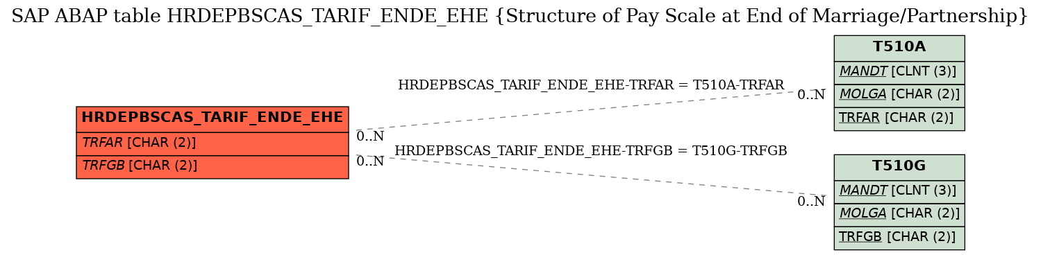 E-R Diagram for table HRDEPBSCAS_TARIF_ENDE_EHE (Structure of Pay Scale at End of Marriage/Partnership)