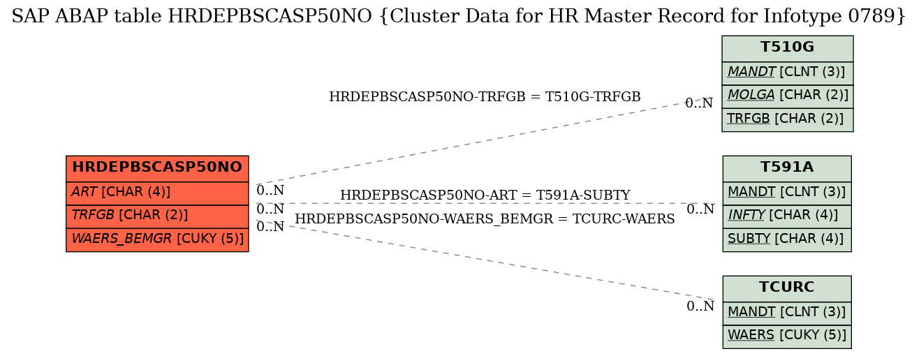 E-R Diagram for table HRDEPBSCASP50NO (Cluster Data for HR Master Record for Infotype 0789)