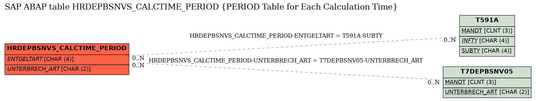 E-R Diagram for table HRDEPBSNVS_CALCTIME_PERIOD (PERIOD Table for Each Calculation Time)