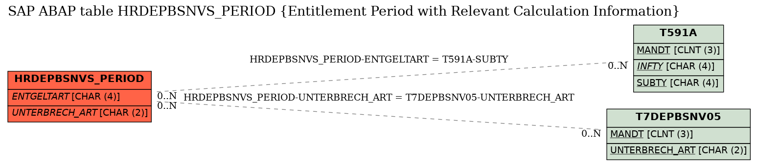 E-R Diagram for table HRDEPBSNVS_PERIOD (Entitlement Period with Relevant Calculation Information)