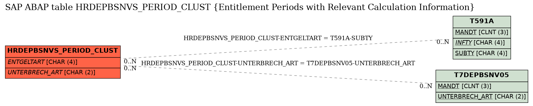 E-R Diagram for table HRDEPBSNVS_PERIOD_CLUST (Entitlement Periods with Relevant Calculation Information)