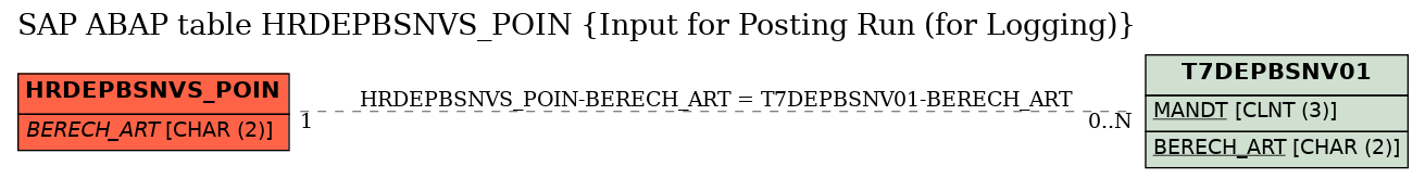 E-R Diagram for table HRDEPBSNVS_POIN (Input for Posting Run (for Logging))