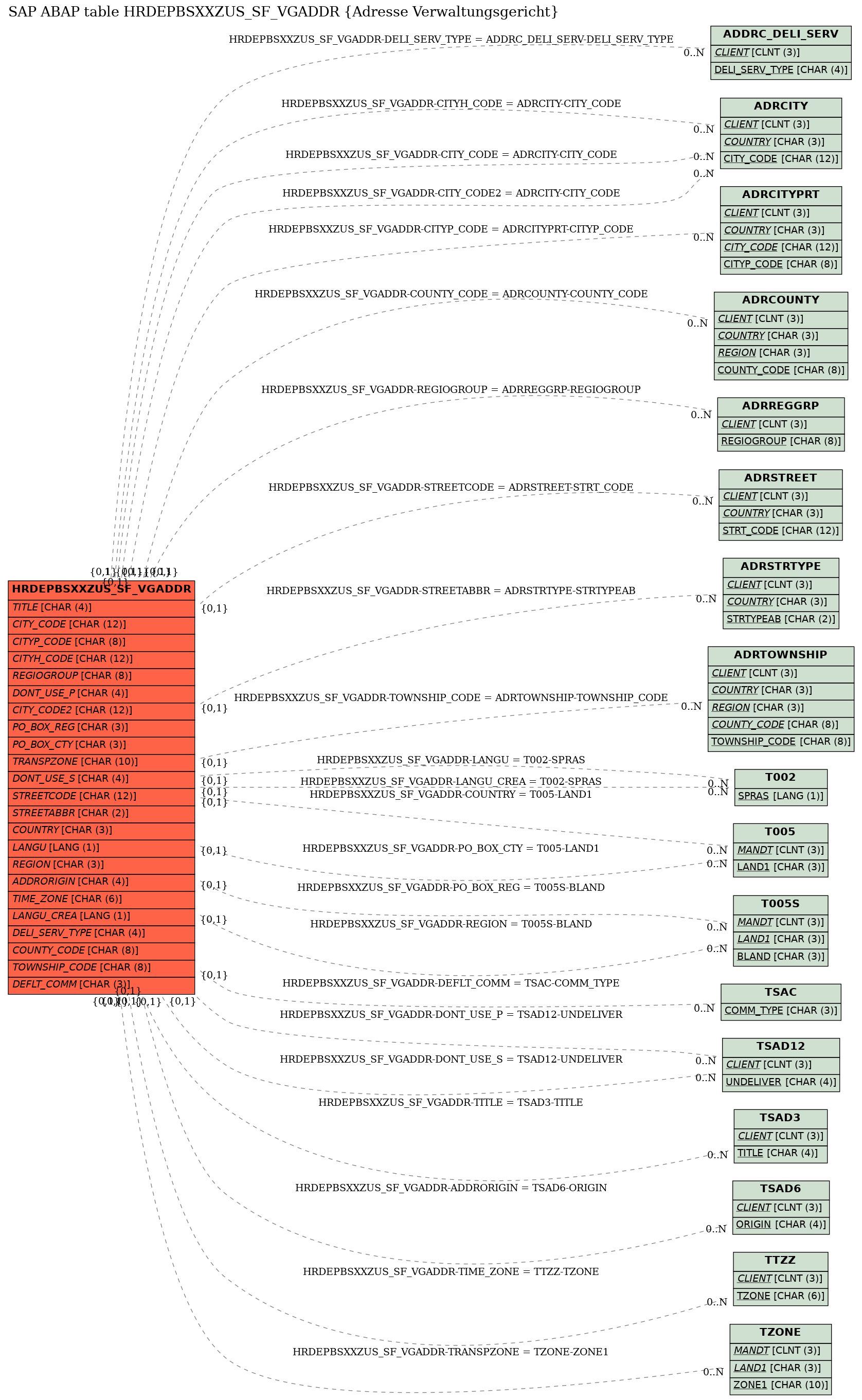 E-R Diagram for table HRDEPBSXXZUS_SF_VGADDR (Adresse Verwaltungsgericht)