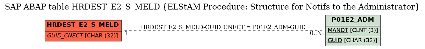 E-R Diagram for table HRDEST_E2_S_MELD (ELStAM Procedure: Structure for Notifs to the Administrator)