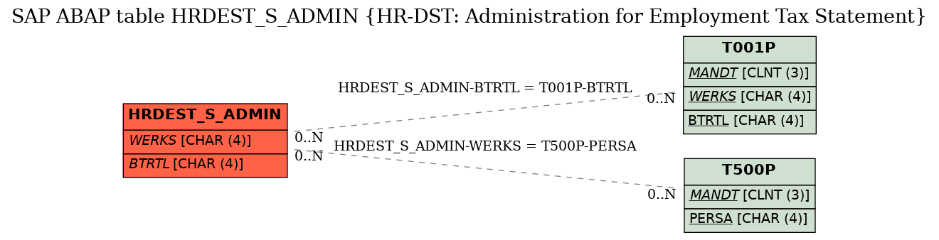 E-R Diagram for table HRDEST_S_ADMIN (HR-DST: Administration for Employment Tax Statement)