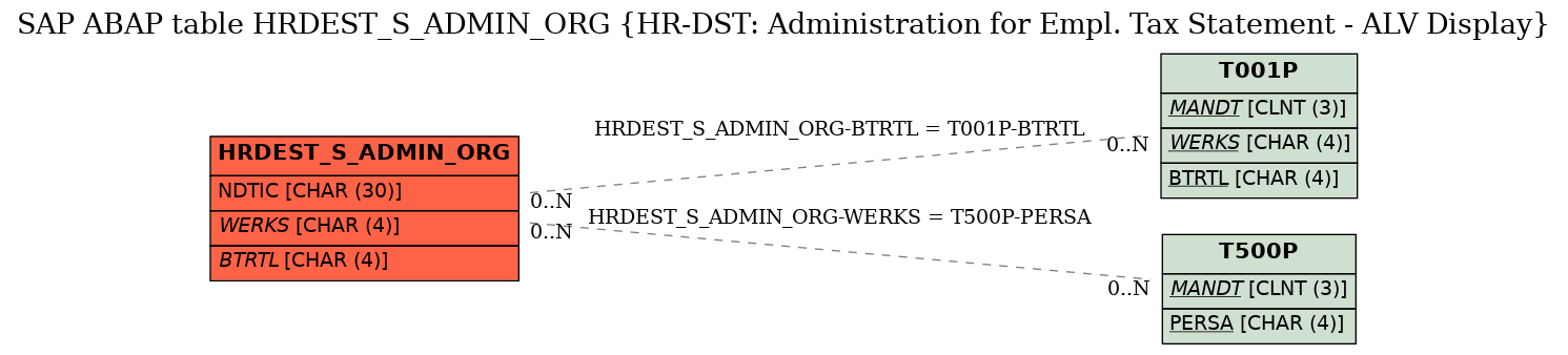 E-R Diagram for table HRDEST_S_ADMIN_ORG (HR-DST: Administration for Empl. Tax Statement - ALV Display)