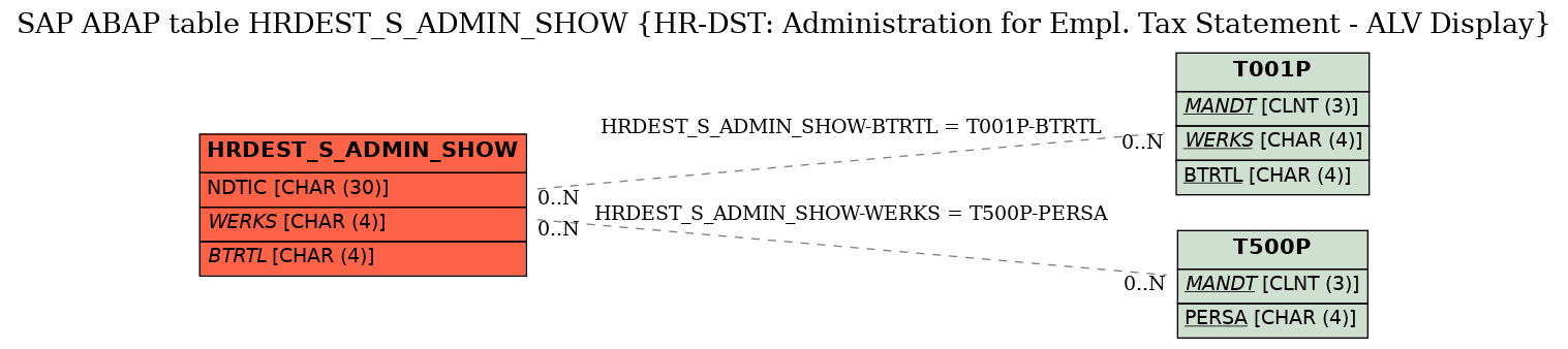 E-R Diagram for table HRDEST_S_ADMIN_SHOW (HR-DST: Administration for Empl. Tax Statement - ALV Display)