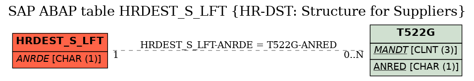 E-R Diagram for table HRDEST_S_LFT (HR-DST: Structure for Suppliers)