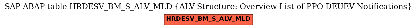 E-R Diagram for table HRDESV_BM_S_ALV_MLD (ALV Structure: Overview List of PPO DEUEV Notifications)