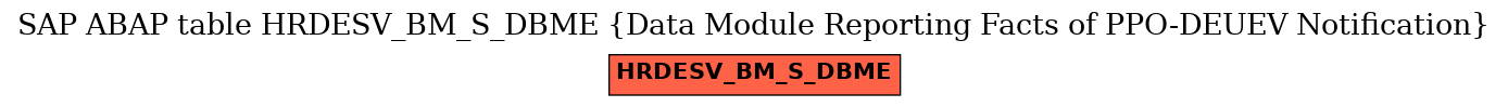 E-R Diagram for table HRDESV_BM_S_DBME (Data Module Reporting Facts of PPO-DEUEV Notification)