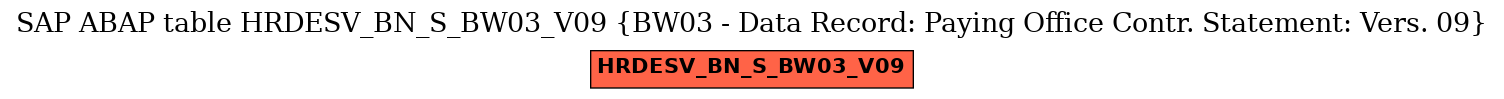 E-R Diagram for table HRDESV_BN_S_BW03_V09 (BW03 - Data Record: Paying Office Contr. Statement: Vers. 09)