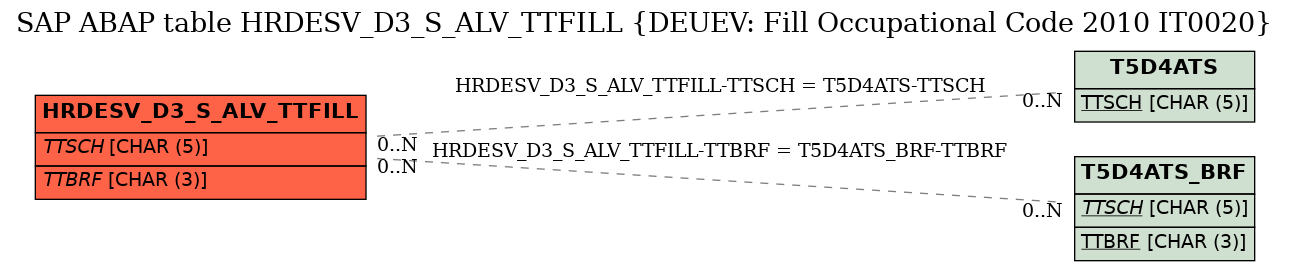 E-R Diagram for table HRDESV_D3_S_ALV_TTFILL (DEUEV: Fill Occupational Code 2010 IT0020)