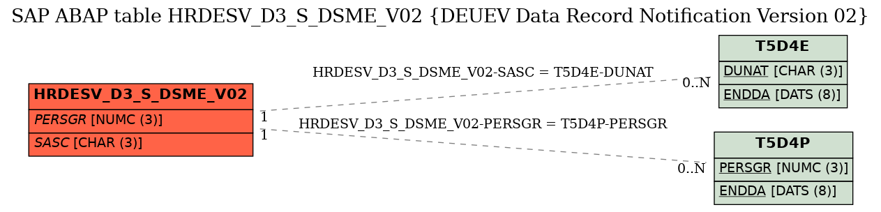 E-R Diagram for table HRDESV_D3_S_DSME_V02 (DEUEV Data Record Notification Version 02)